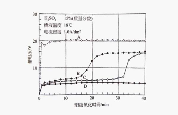 采用1.0A/dm2的電流密度對鋁型材進行陽極氧化變化