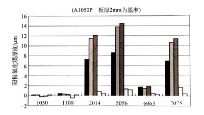 各種鋁型材基體得到的陽極氧化膜厚度