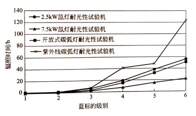 藍(lán)標(biāo)的級(jí)別與輻照時(shí)間的關(guān)系